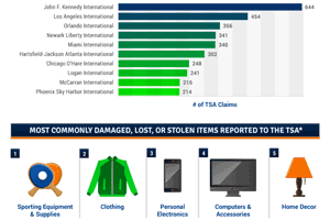 Airport Rankings