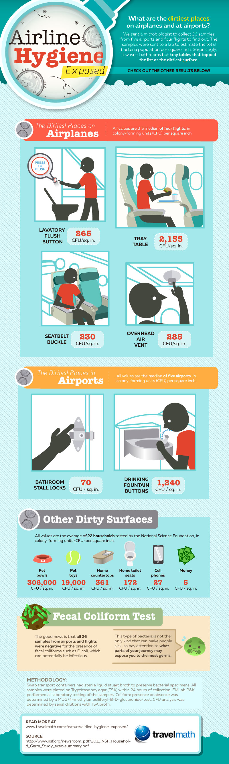 Airline Hygiene Exposed Infographic