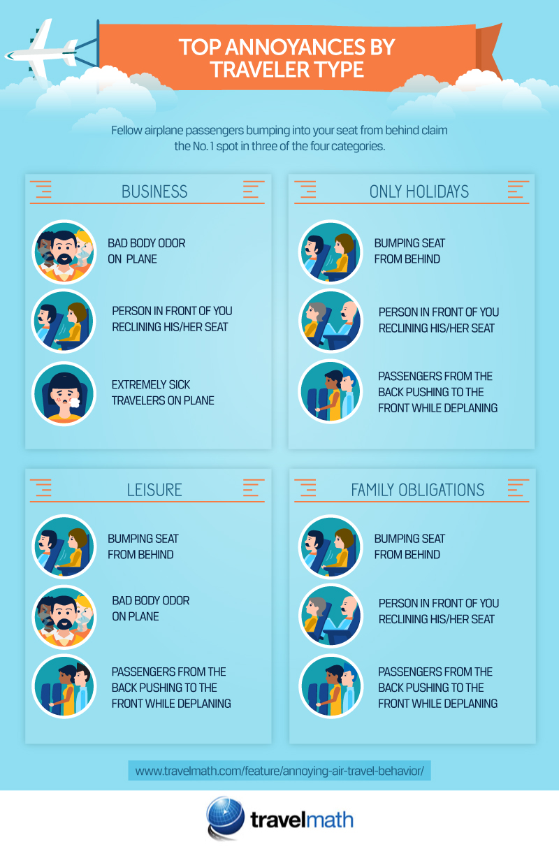 Top Annoyances by Traveler Type