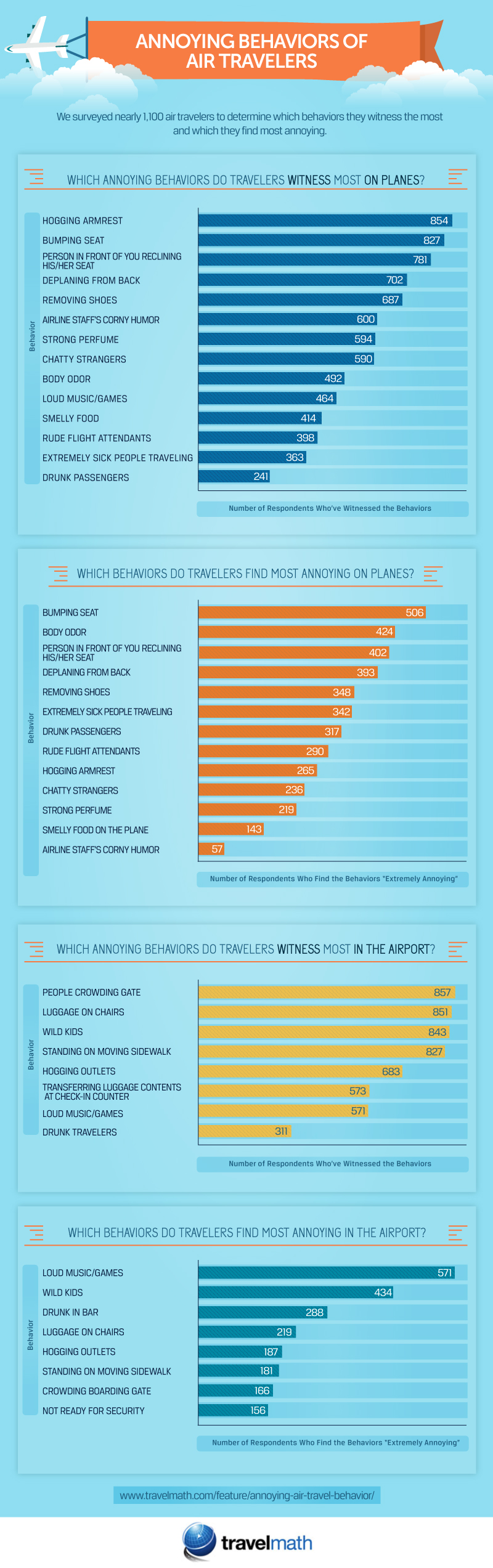 Annoying Behaviors of Air Travelers