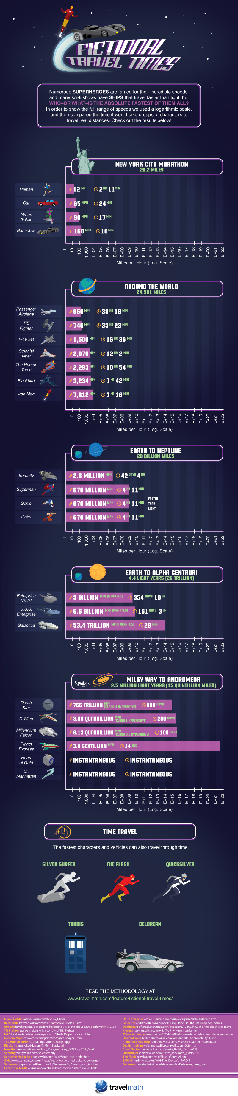 Fictional Travel Times Infographic