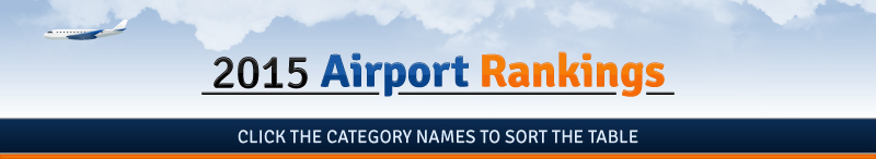 Airport Rankings list
