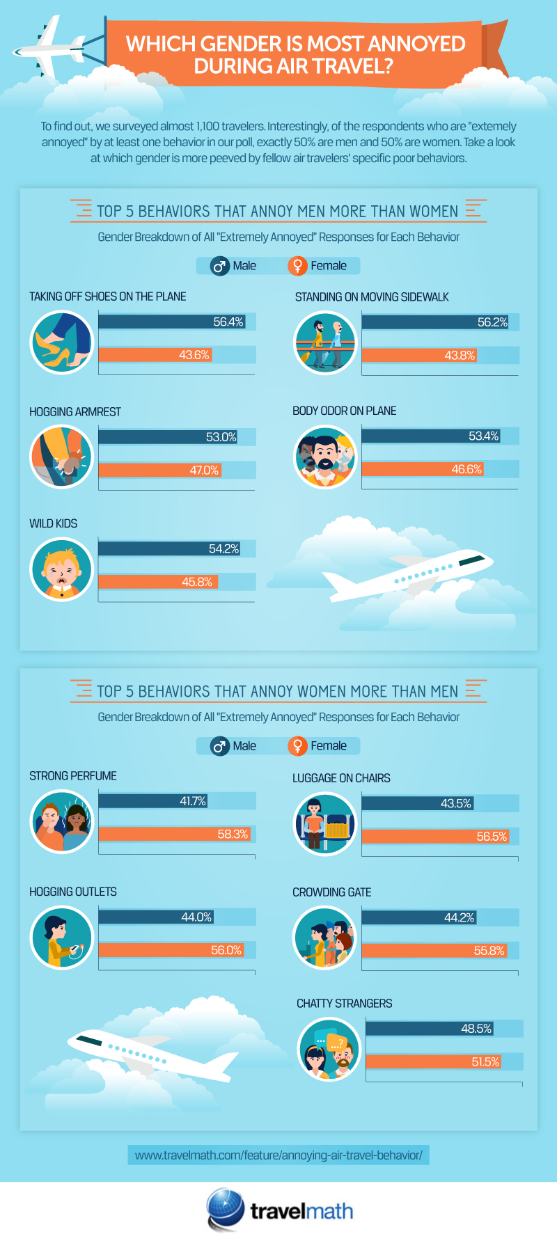 Which Gender is Most Annoyed During Air Travel?