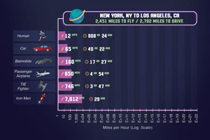 Fictional Travel Times