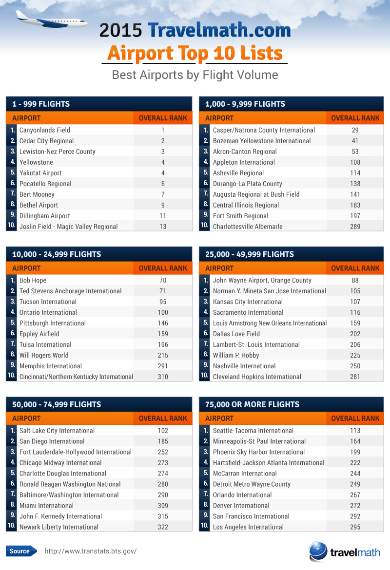 Airport Top 10 Lists