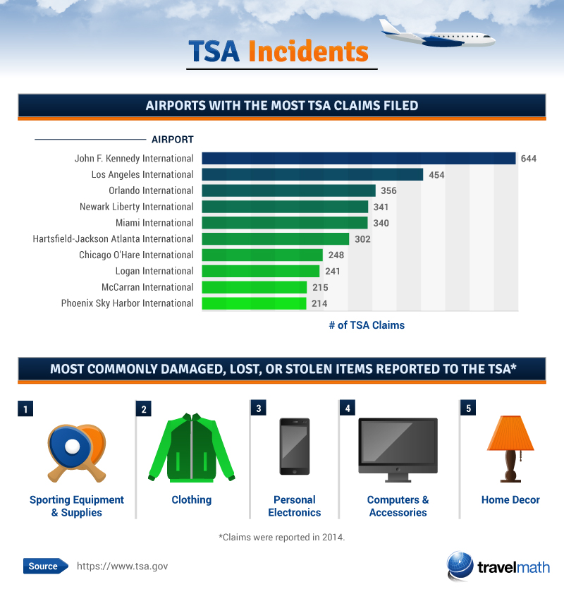 TSA Incidents