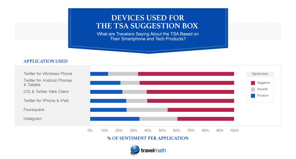TSA applications