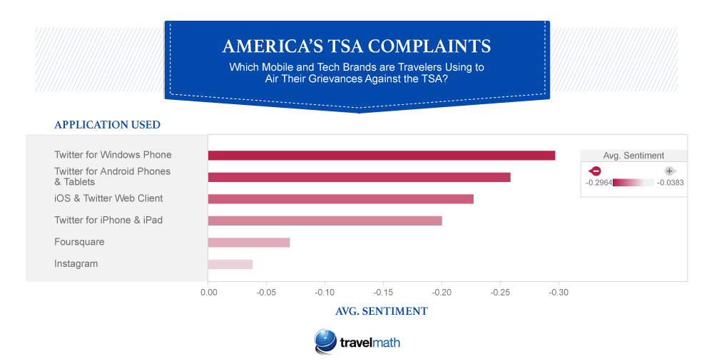 TSA complaints