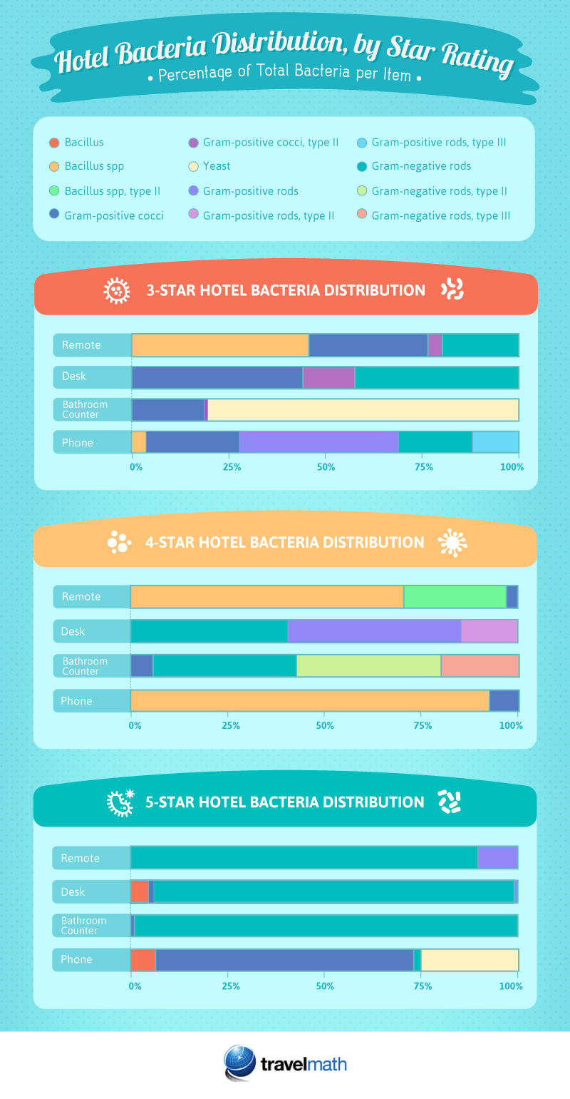 Percentage of Total Bacteria per Item