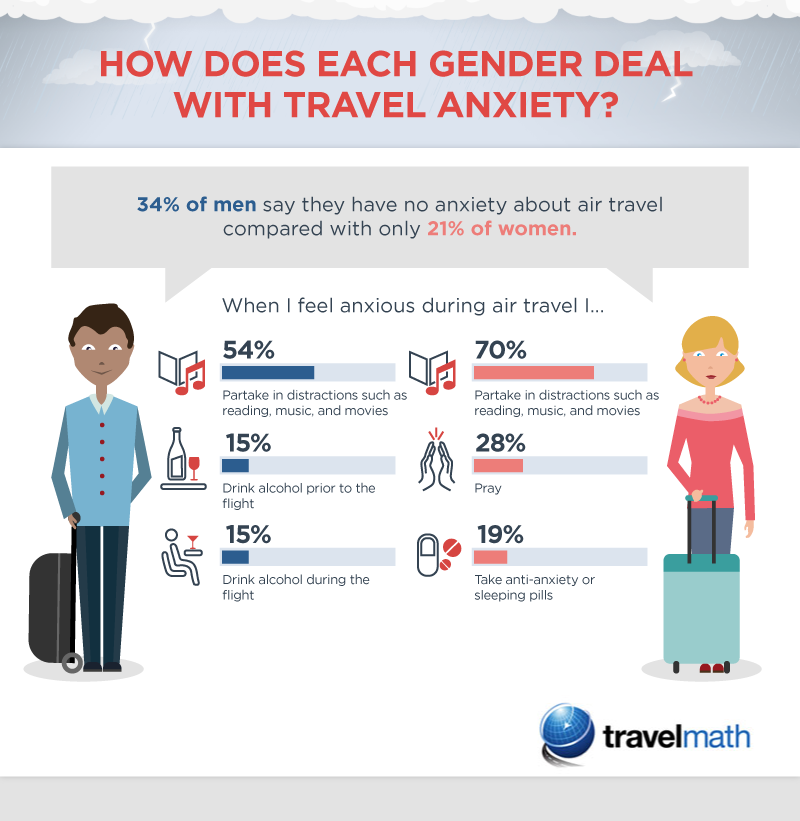 How does each gender deal with travel anxiety?