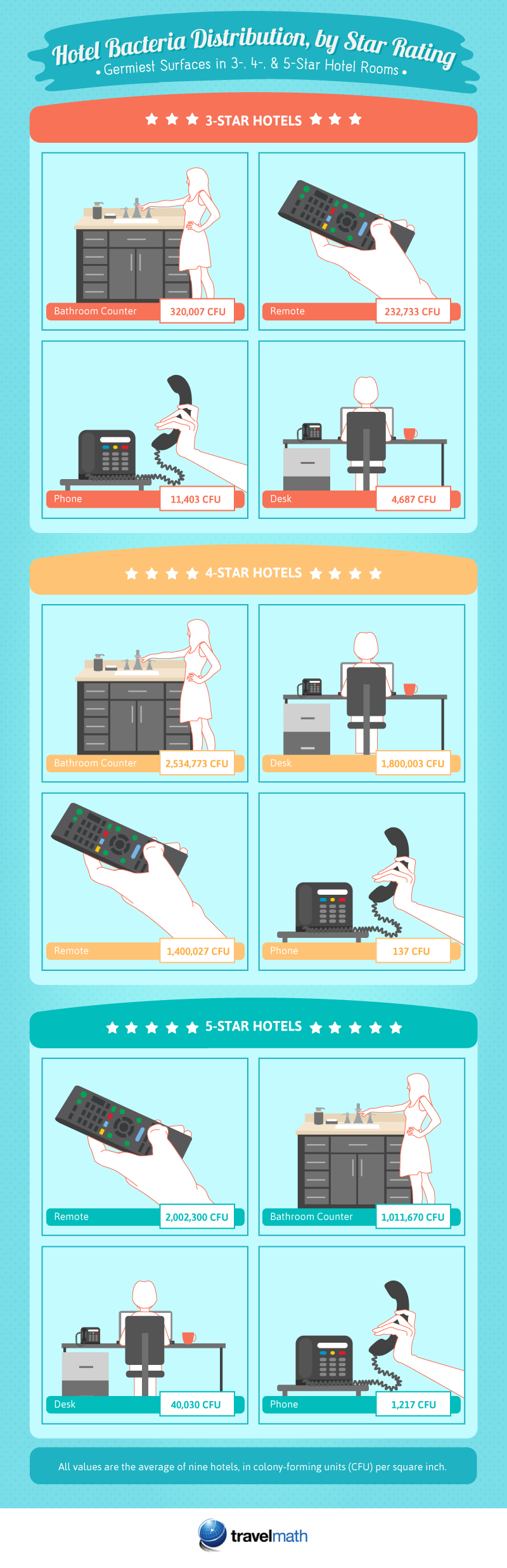 Hotel Bacteria Distribution, by Star Rating