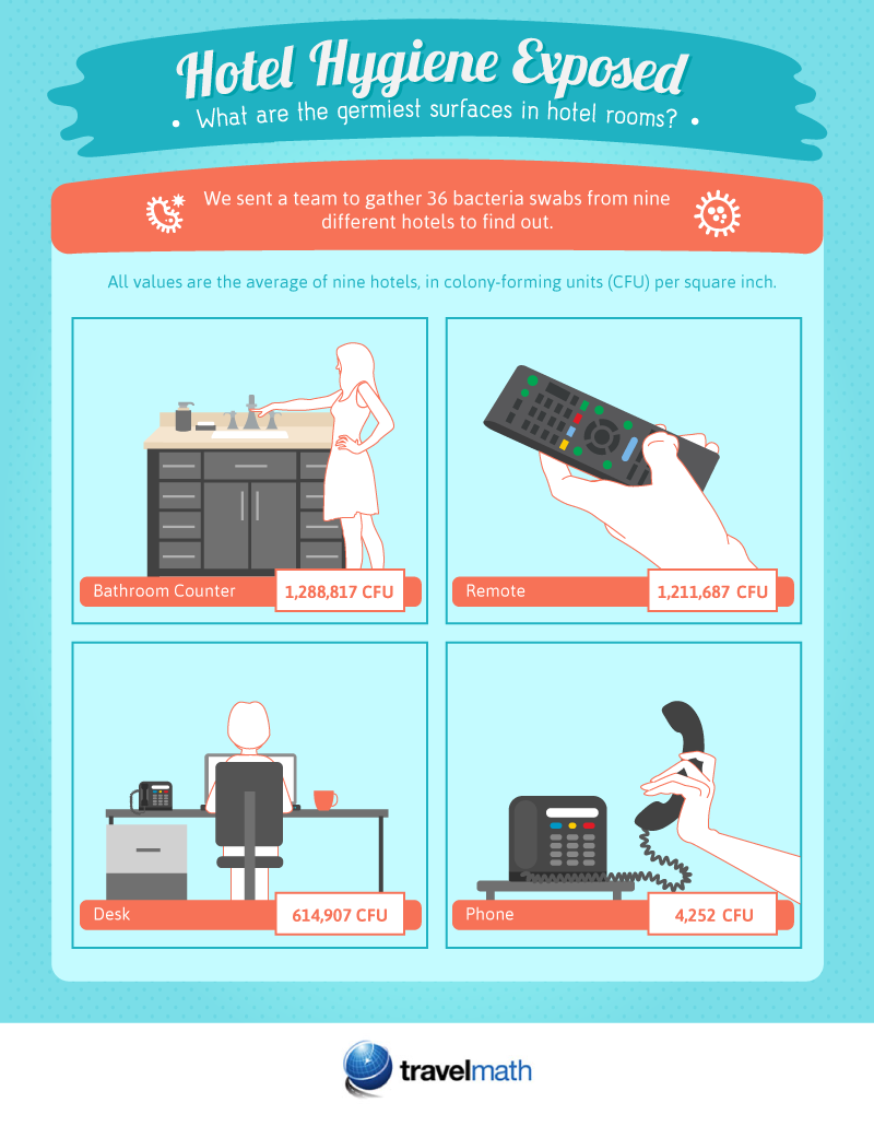 Hotel Hygiene Exposed Infographic