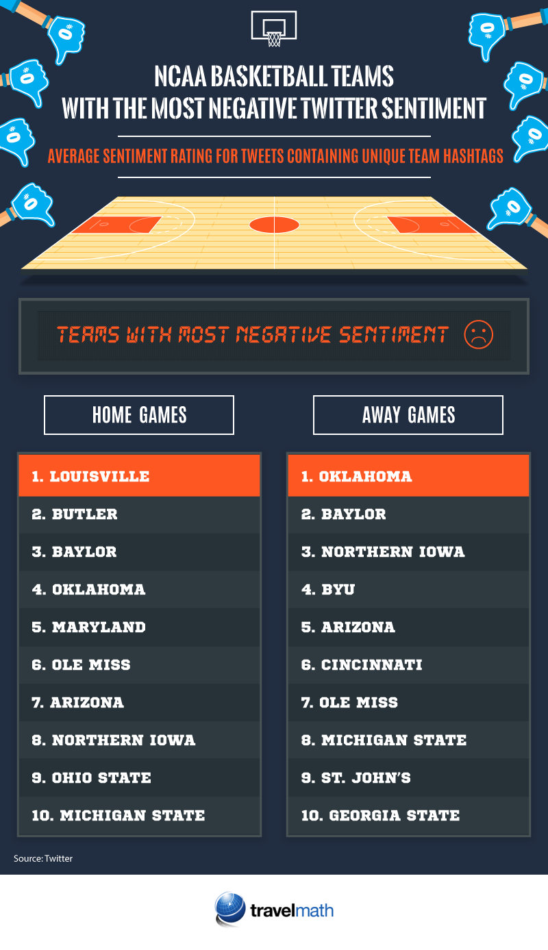 NCAA teams with most negative sentiment