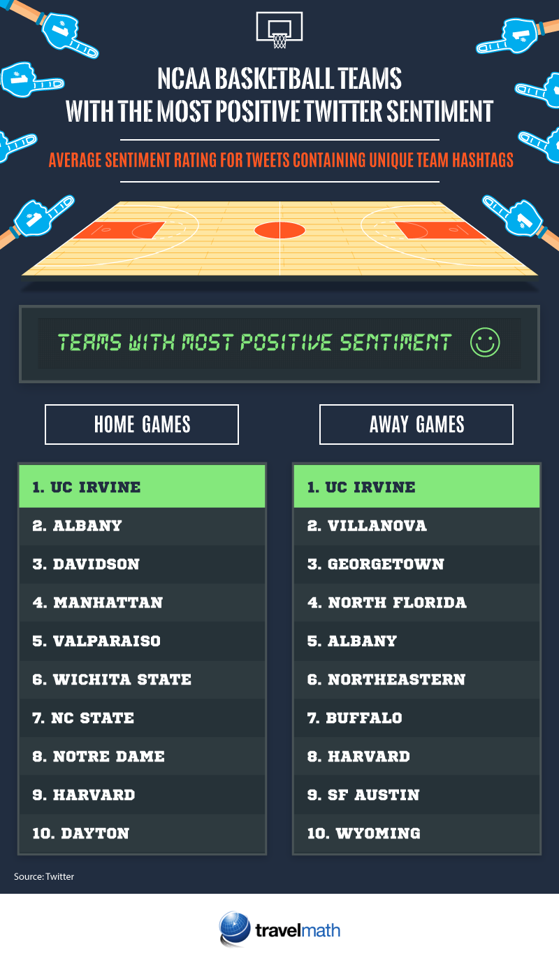 NCAA teams with most positive sentiment