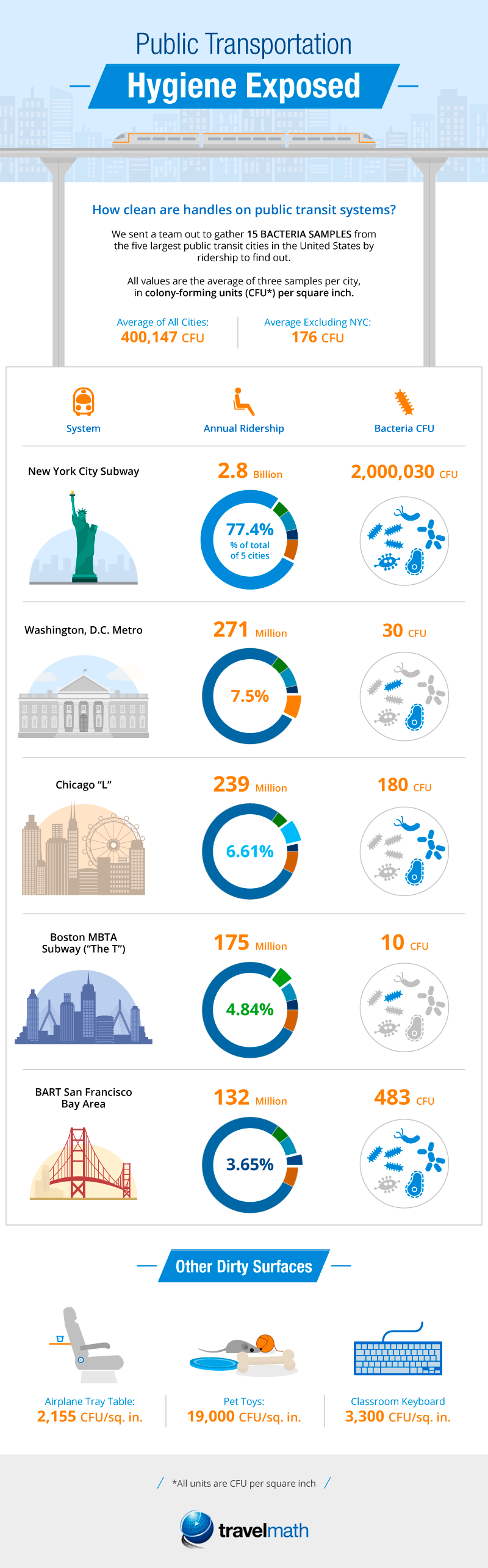 Public Transportation Hygiene Exposed Infographic