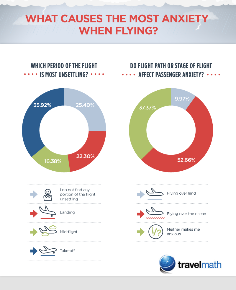 What causes the most anxiety when flying?