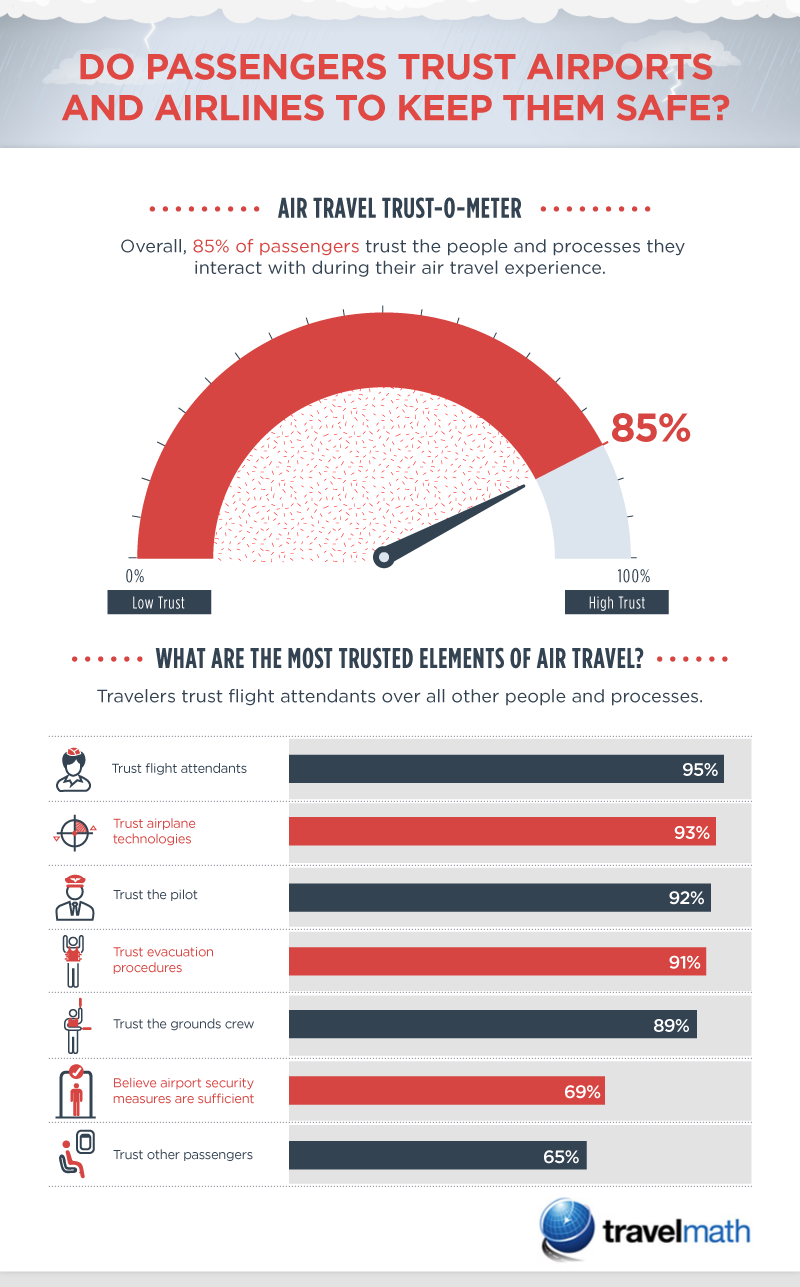 Do passengers trust airports and airlines to keep them safe?