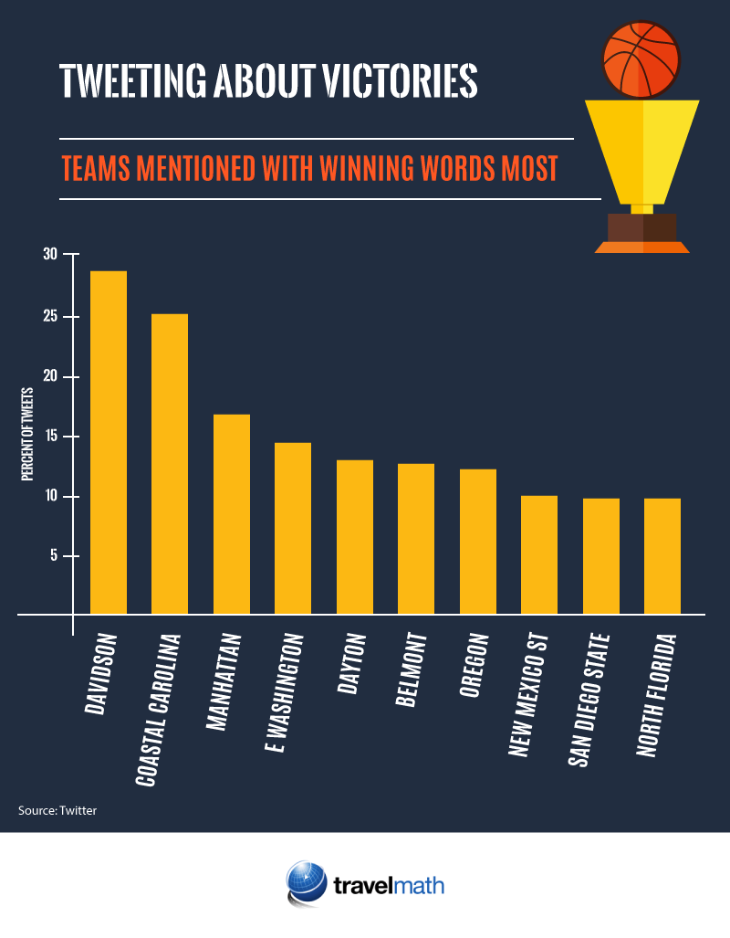 Tweeting about victories
